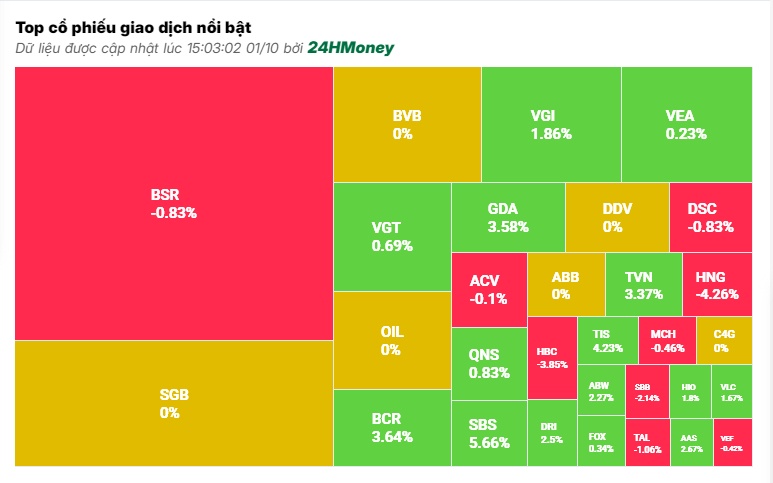 VN-Index lại ‘lỡ hẹn’ mốc 1.300 điểm