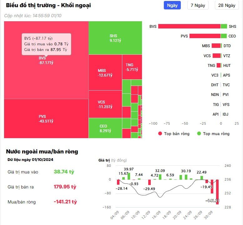 Khối ngoại trở lại mua ròng gần 700 tỷ đồng trên HSX, "gom" mạnh 4 mã chứng khoán