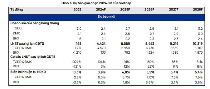 Lợi nhuận Thế giới Di động sẽ lập kỷ lục vào năm 2025