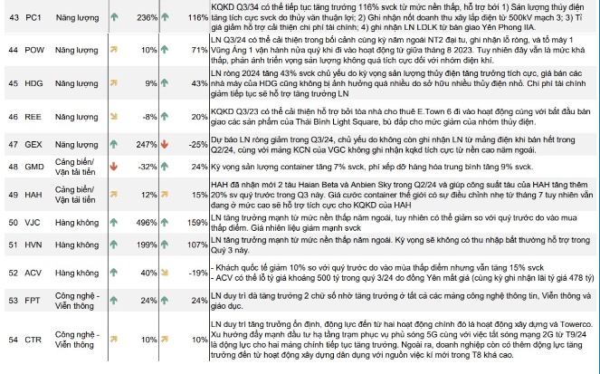 CTCK ước tính KQKD quý 3/2024 của 54 doanh nghiệp "hot"