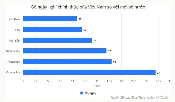 Nhiều bộ ngành đồng ý nghỉ Tết 9 ngày