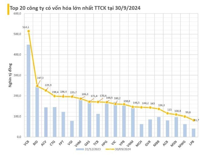 9 tháng năm 2024: 13 DN ghi nhận mức tăng vốn hóa trên 1 tỷ USD, nhóm ngân hàng "áp đảo"