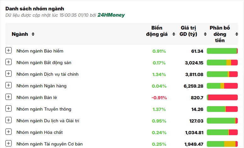 VN-Index lại ‘lỡ hẹn’ mốc 1.300 điểm