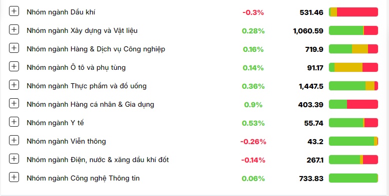 VN-Index lại ‘lỡ hẹn’ mốc 1.300 điểm