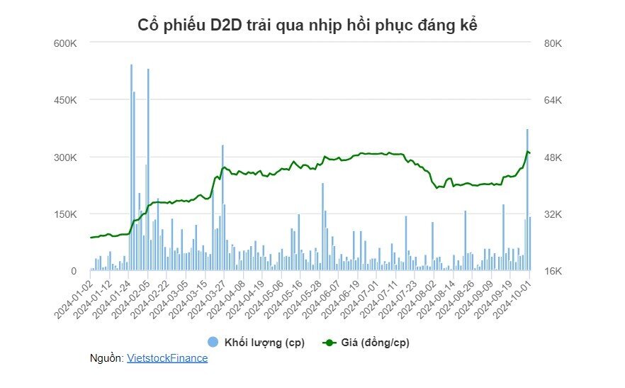 D2D sắp chi cổ tức "khủng", công ty mẹ nhận về hơn 150 tỷ