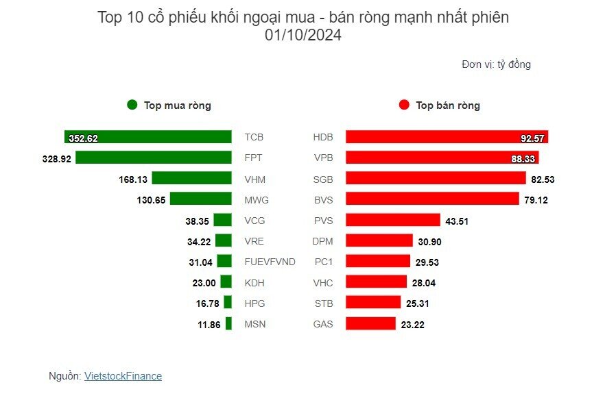 Nhịp đập Thị trường 01/10: Vẫn chưa chinh phục được 1,200 điểm