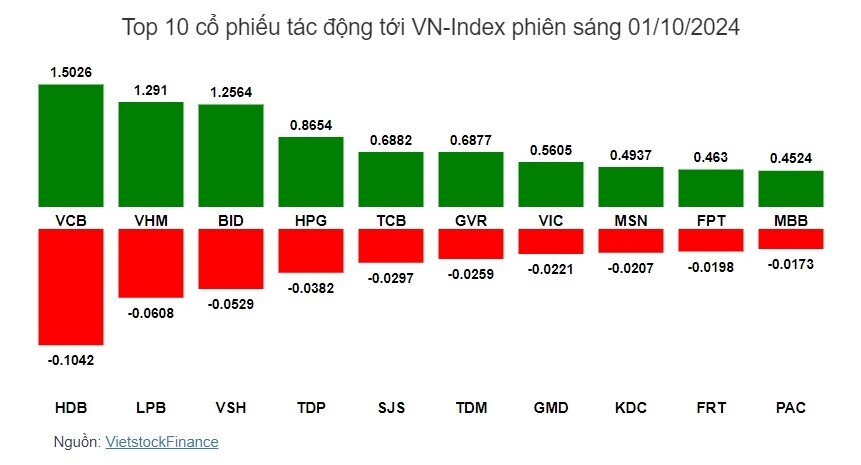 Nhịp đập Thị trường 01/10: Vẫn chưa chinh phục được 1,200 điểm