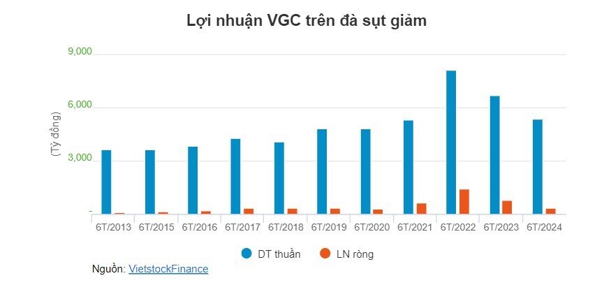 VGC sắp chi hơn 560 tỷ đồng trả nốt cổ tức 2023