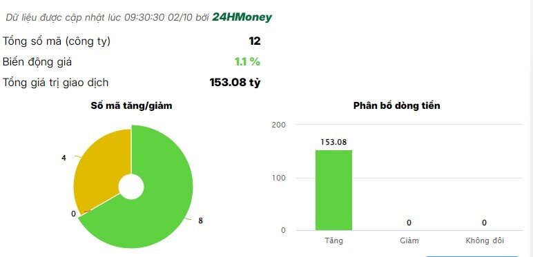 Đón tin mới về dự án 1,2 tỷ USD thuộc Lô B - Ô Môn, cổ phiếu dầu khí đồng loạt tăng