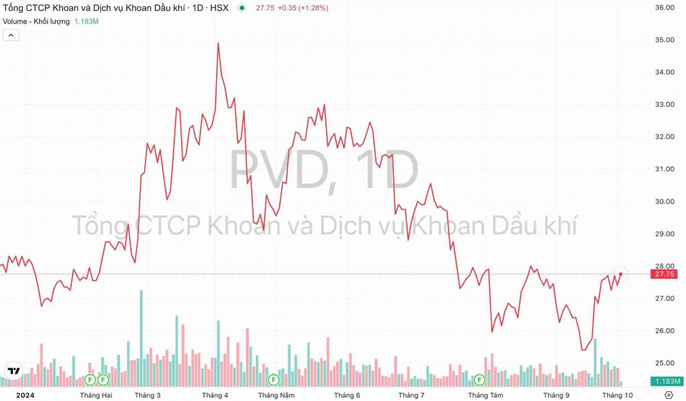 PV Drilling (PVD): Giá thuê giàn khoan ký mới có thể tăng thêm 12%, đạt 110.000 USD/ngày