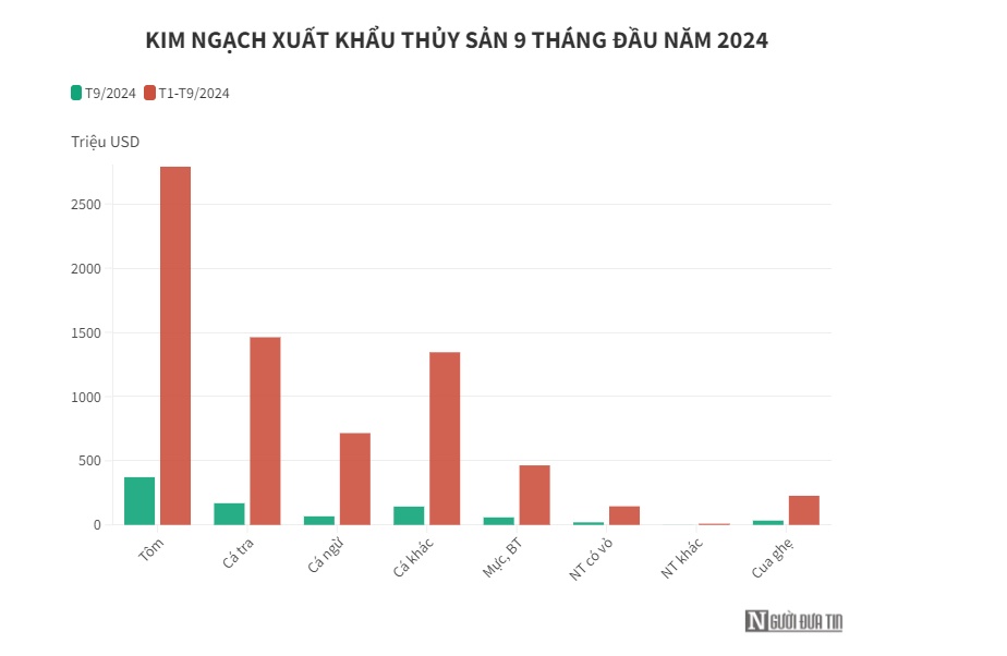 VASEP: Xuất khẩu thủy sản đã trở lại quỹ đạo tăng trưởng