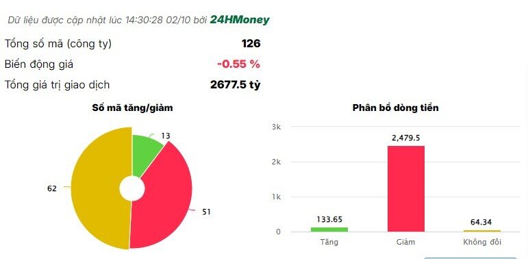 Cổ phiếu bất động sản bị bán mạnh