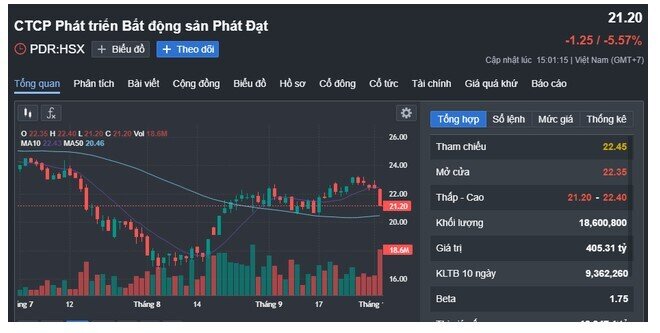 Cổ phiếu Phát Đạt giảm gần sàn sau thông tin chuyển đổi khoản nợ nước ngoài 30 triệu USD