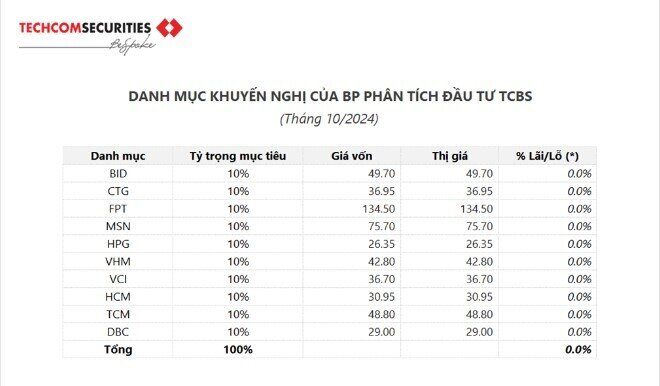 Cổ phiếu HPG vào danh mục của một CTCK Top đầu