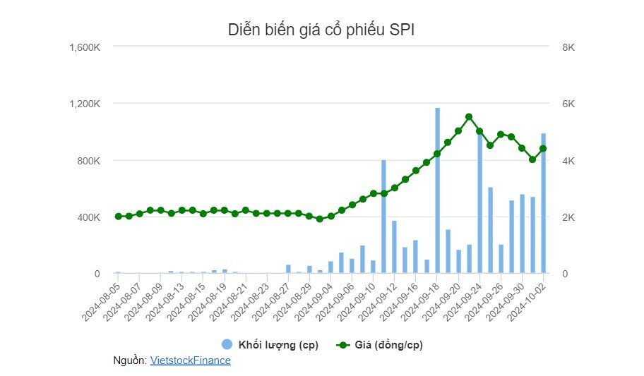 SPI, MCO, HMR tăng mạnh nhất HNX trong tháng 9