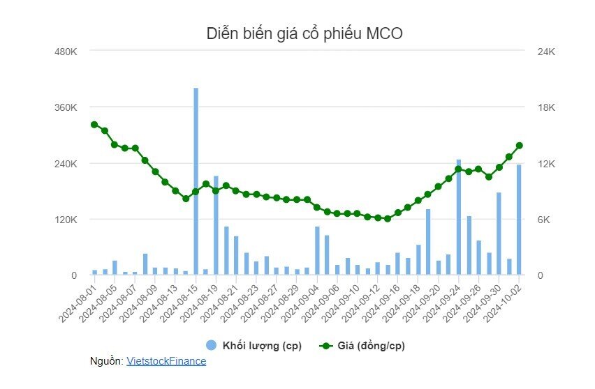 SPI, MCO, HMR tăng mạnh nhất HNX trong tháng 9