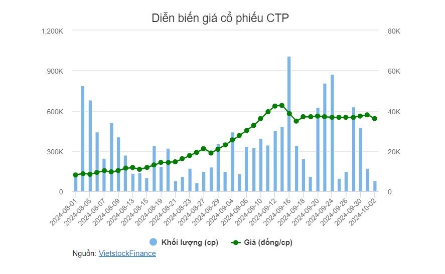 SPI, MCO, HMR tăng mạnh nhất HNX trong tháng 9