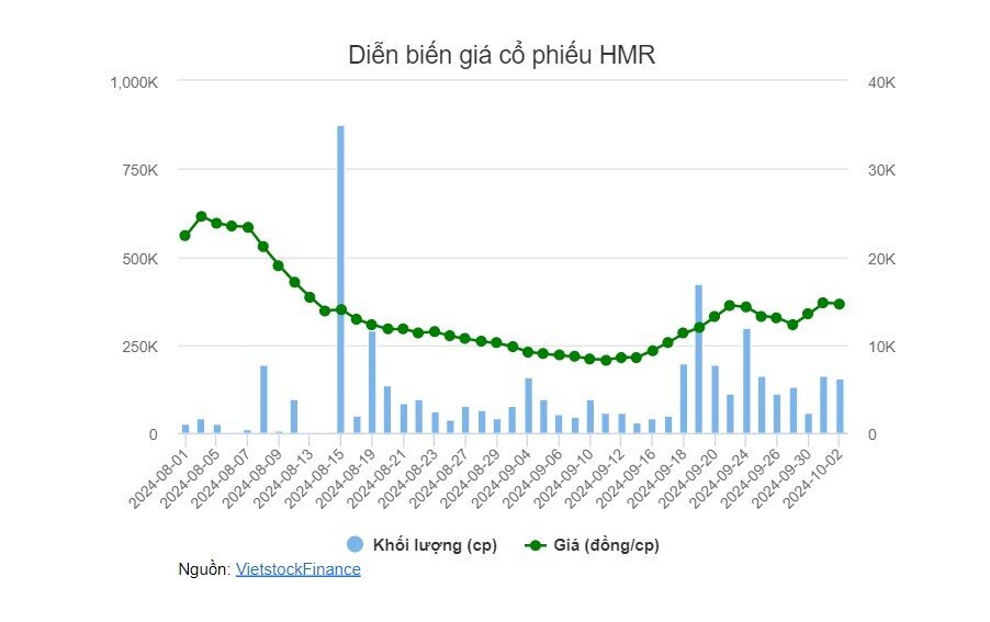 SPI, MCO, HMR tăng mạnh nhất HNX trong tháng 9