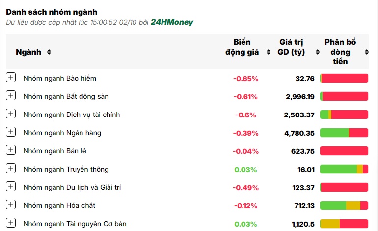 Nhóm bất động sản bị bán mạnh, VN-Index điều chỉnh