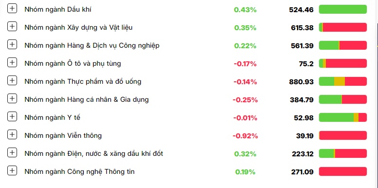 Nhóm bất động sản bị bán mạnh, VN-Index điều chỉnh