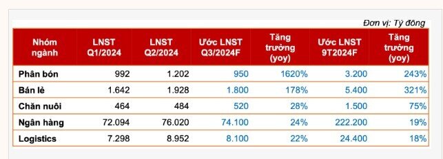 5 ngành dự báo tăng trưởng lợi nhuận cao trong quý III/2024