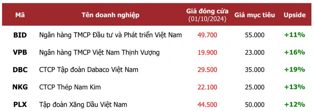 Điểm danh những cổ phiếu có tiềm năng sinh lời 20% trong tháng 10/2024