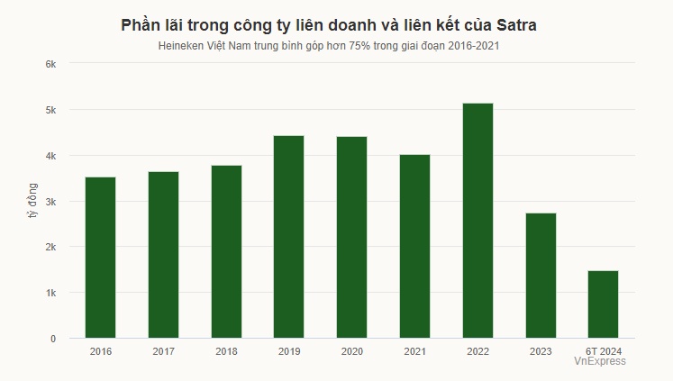 Lợi nhuận Heineken tại Việt Nam tiếp tục giảm