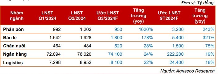 Một ngành dự báo có lợi nhuận tăng vọt trong quý 3/2024