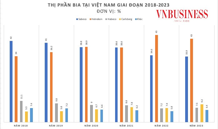 Doanh thu tiếp tục ‘trượt dốc’: Lối đi nào cho ngành bia?