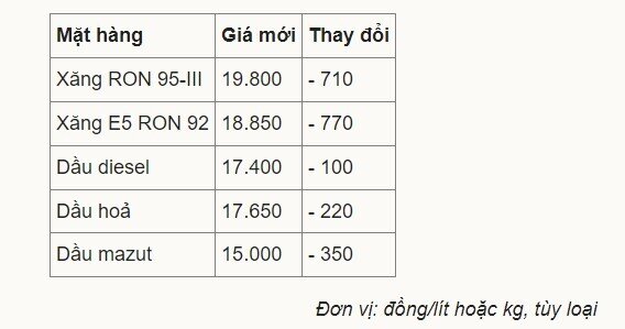 Giá xăng về dưới 20.000 đồng một lít