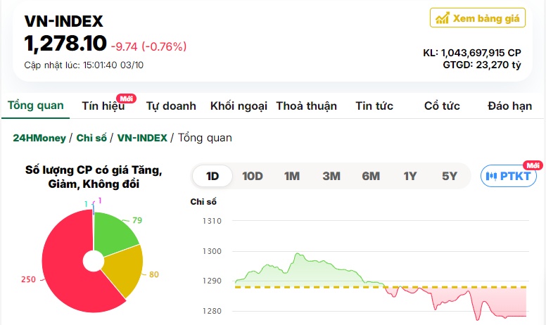 VN-Index thủng mốc 1.280 điểm