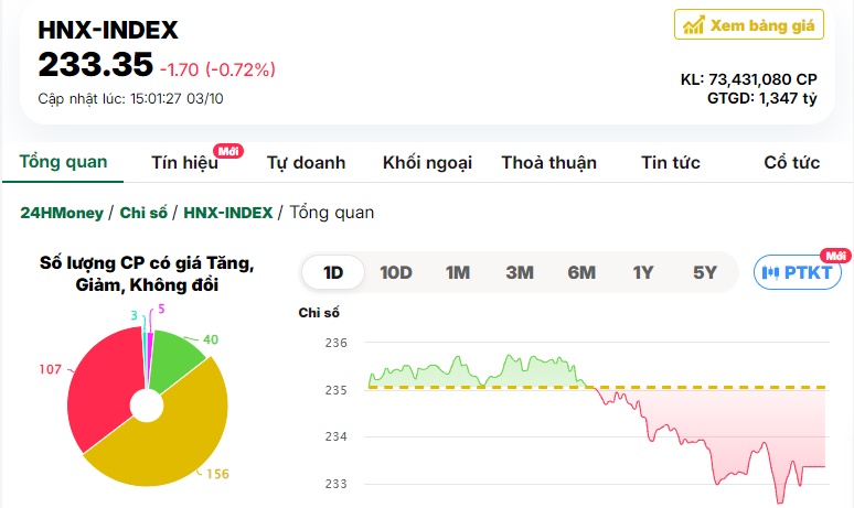 VN-Index thủng mốc 1.280 điểm