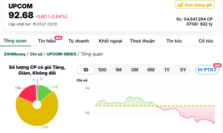 VN-Index thủng mốc 1.280 điểm