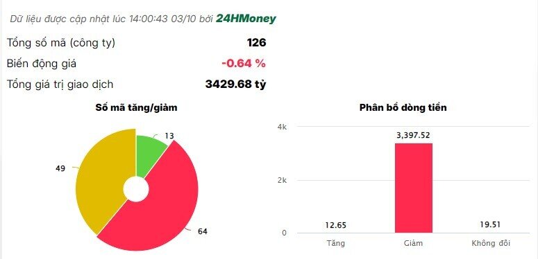 Cổ phiếu bất động sản bị bán tháo