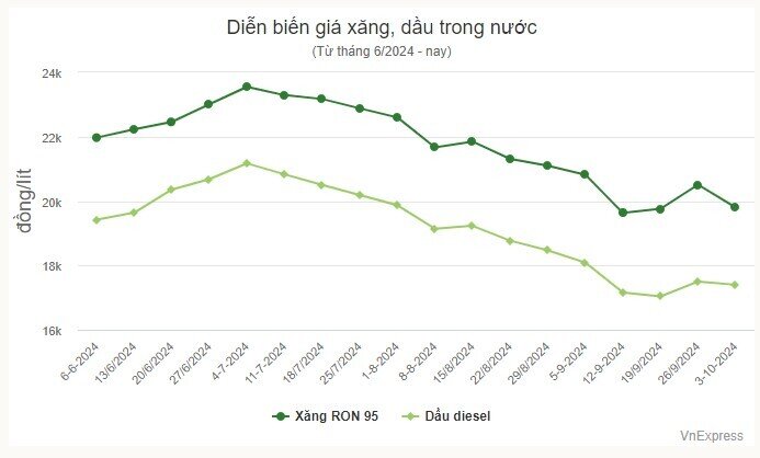 Giá xăng về dưới 20.000 đồng một lít