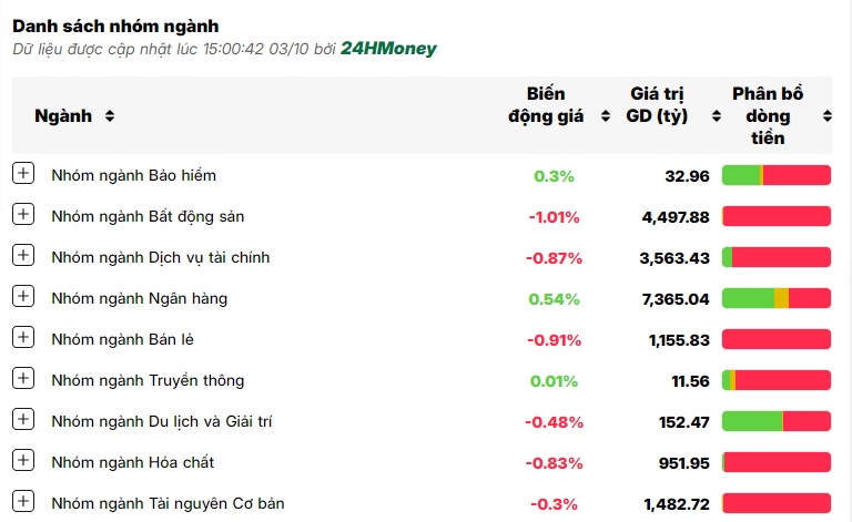 VN-Index thủng mốc 1.280 điểm