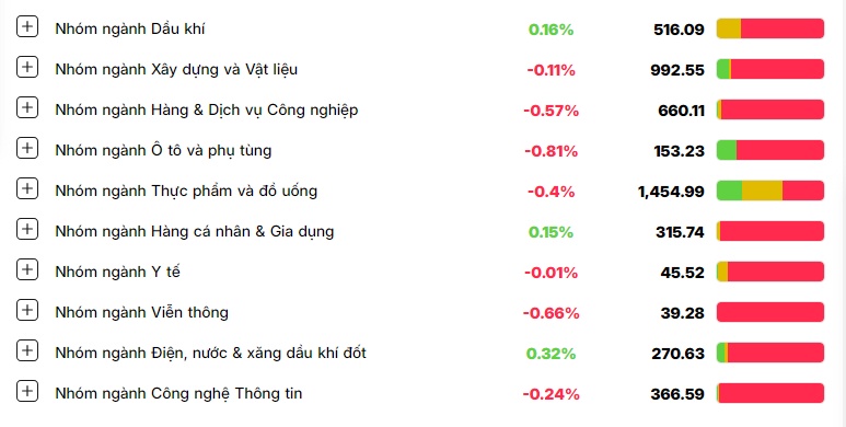 VN-Index thủng mốc 1.280 điểm