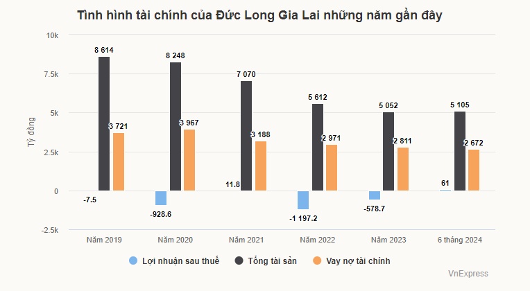 HoSE cảnh báo nguy cơ hủy niêm yết cổ phiếu Đức Long Gia Lai