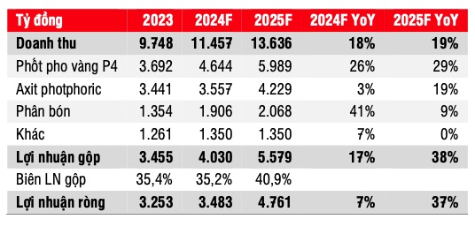 SSI ước tính lợi nhuận ròng 2024 của Hóa chất Đức Giang đạt 3,5 nghìn tỷ