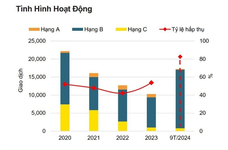 Hà Nội: 70% căn hộ bán được trong 9 tháng đầu năm có giá trên 4 tỷ đồng