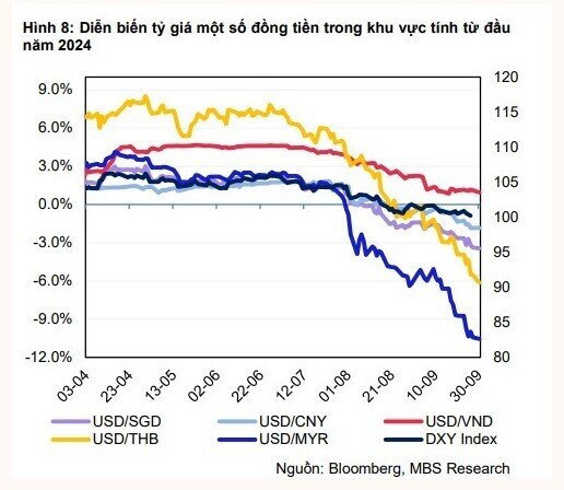 Đà tăng của lãi suất đầu vào đã chững lại, áp lực tỷ giá hạ nhiệt