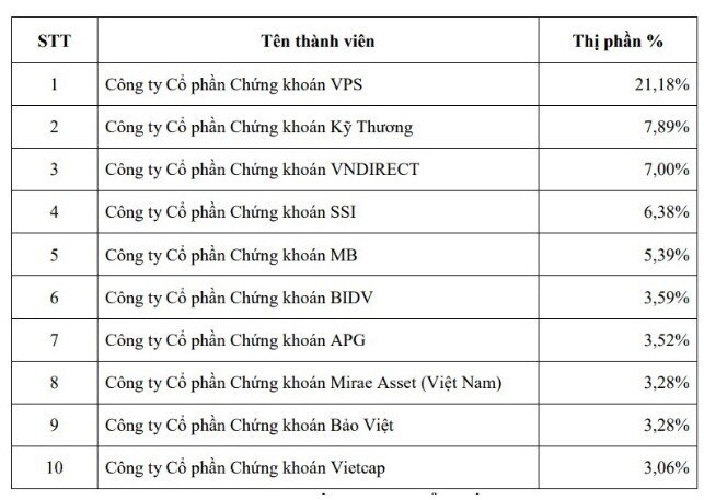 VPS áp đảo thị phần môi giới trong quý 3 trên HNX, UPCoM