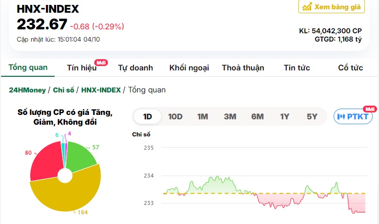 Nhóm ngân hàng là tâm điểm bán, VN-Index rơi vào sắc đỏ