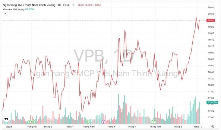 Lợi nhuận quý 3 của Ngân hàng VPBank (VPB) có thể tăng 80%