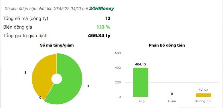 Dòng tiền tìm đến nhóm cổ phiếu dầu khí