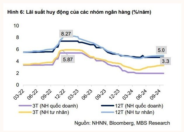 Đà tăng của lãi suất đầu vào đã chững lại, áp lực tỷ giá hạ nhiệt