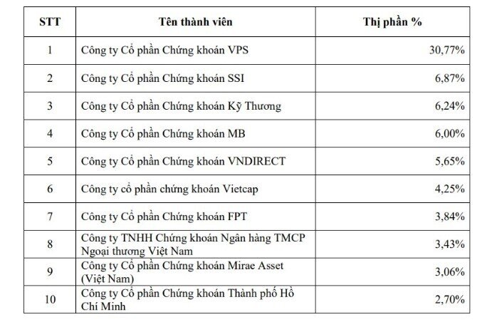 VPS áp đảo thị phần môi giới trong quý 3 trên HNX, UPCoM