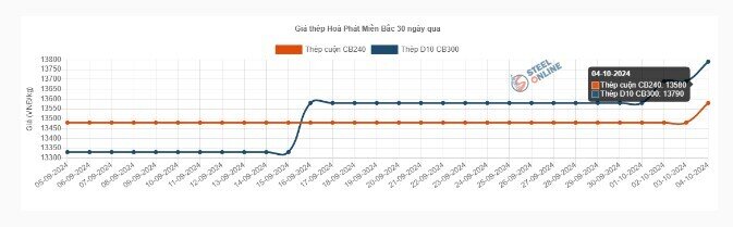 Hòa Phát tăng giá bán thép HRC và thép xây dựng