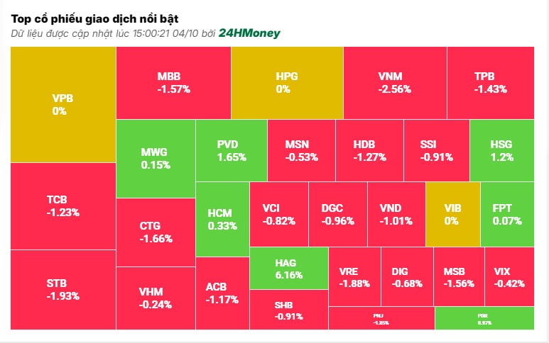 Nhóm ngân hàng là tâm điểm bán, VN-Index rơi vào sắc đỏ