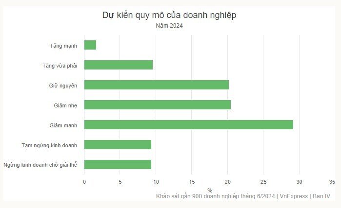 Niềm tin của doanh nghiệp đã trở lại